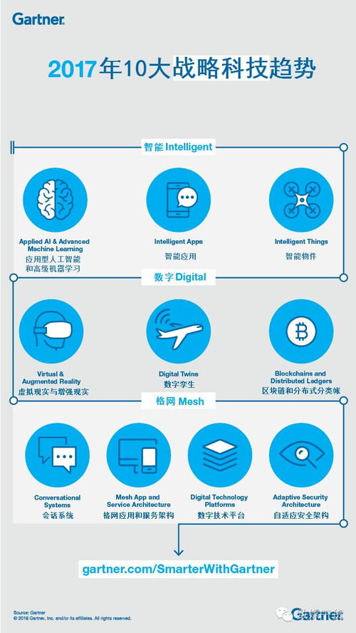 數(shù)字孿生 從Gartner 2017戰(zhàn)略趨勢到人工智能應(yīng)用開發(fā)的新維度